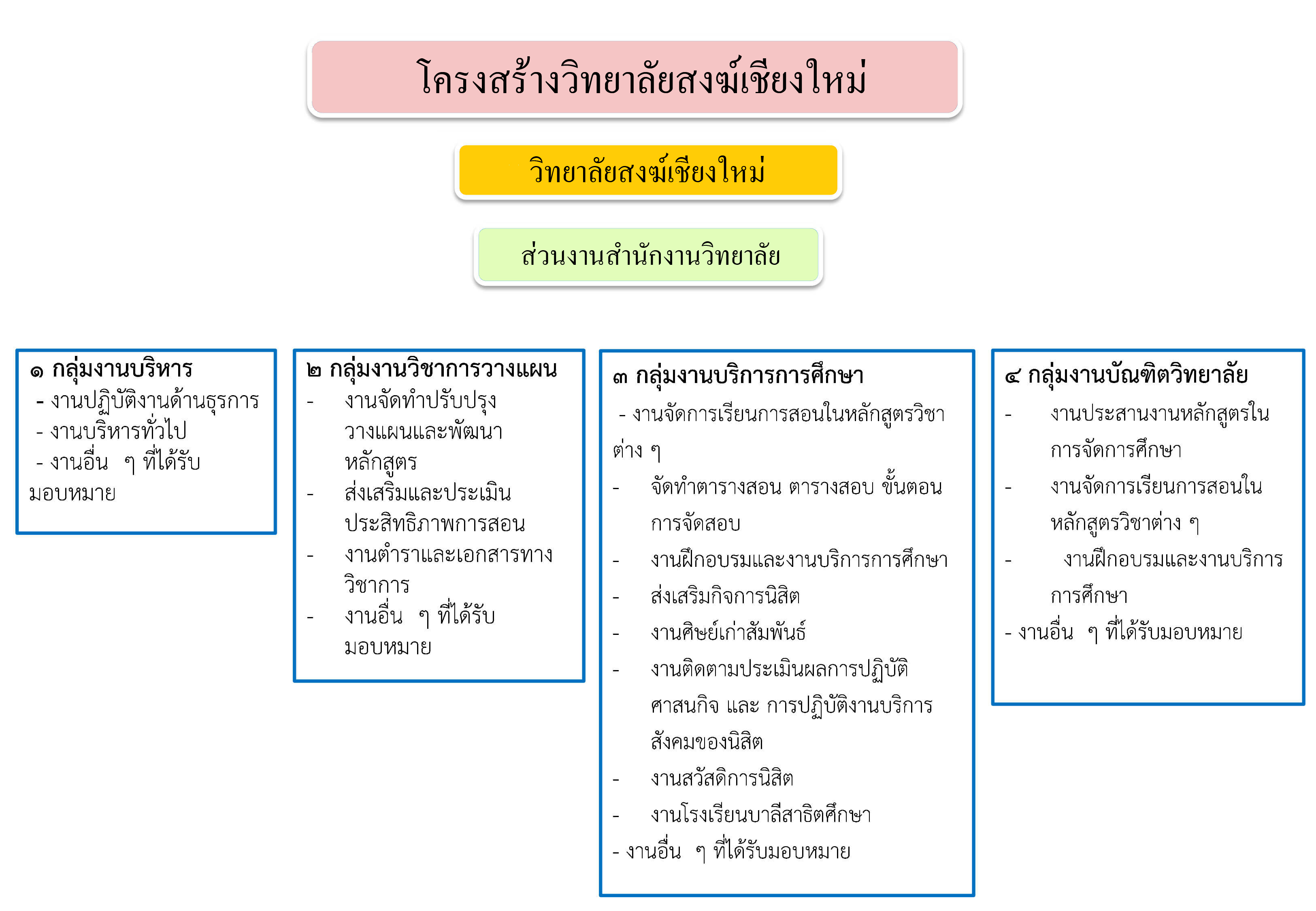 มหาวิทยาลัยมหาจุฬาลงกรณราชวิทยาลัย วิทยาเขตเชียงใหม่