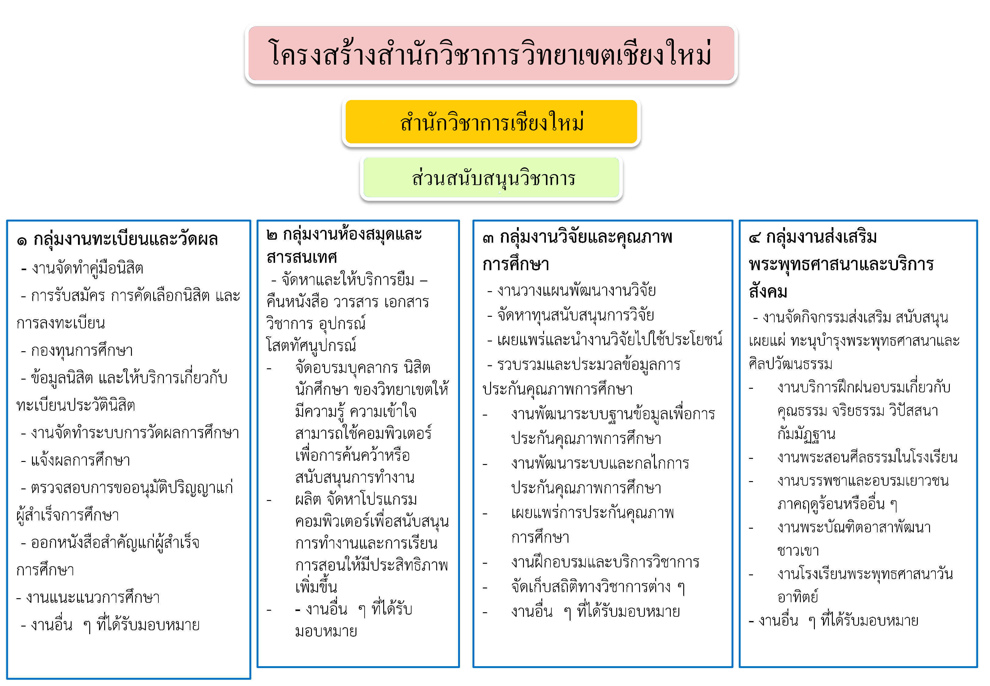 มหาวิทยาลัยมหาจุฬาลงกรณราชวิทยาลัย วิทยาเขตเชียงใหม่
