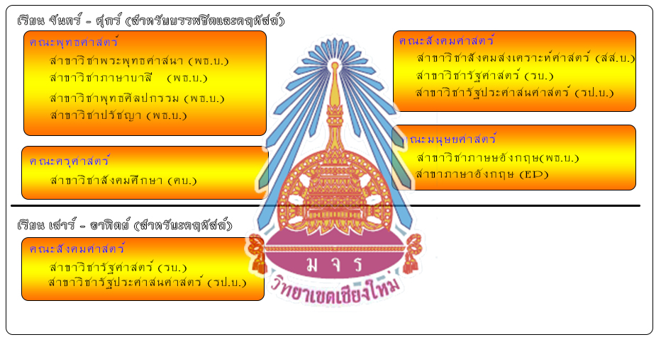 มหาวิทยาลัยมหาจุฬาลงกรณราชวิทยาลัย วิทยาเขตเชียงใหม่